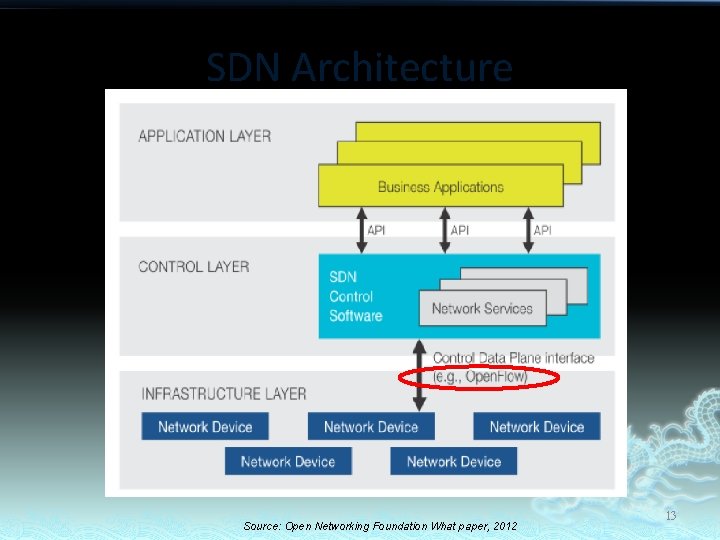 SDN Architecture Source: Open Networking Foundation What paper, 2012 13 