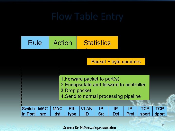 Flow Table Entry Rule Action Statistics Packet + byte counters 1. Forward packet to