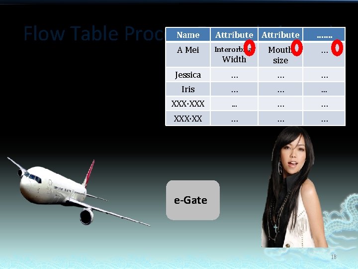 Name. Example Attribute ……. Flow Table Process (cont. ) A Mei Interorbital Width Mouth