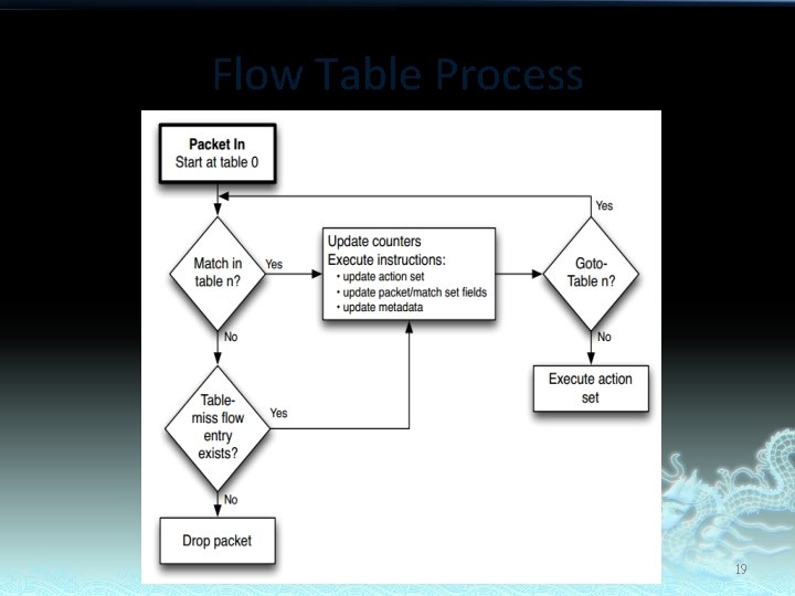 Flow Table Process 19 