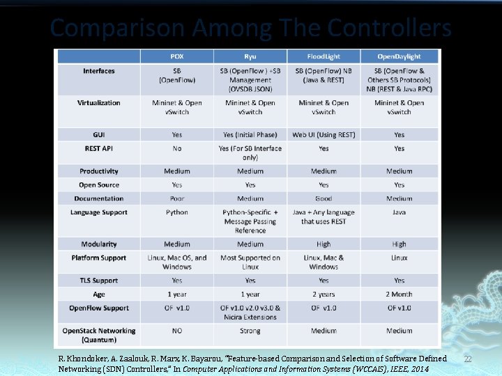 Comparison Among The Controllers R. Khondoker, A. Zaalouk, R. Marx, K. Bayarou, “Feature-based Comparison