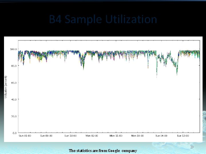 B 4 Sample Utilization The statistics are from Google company 29 