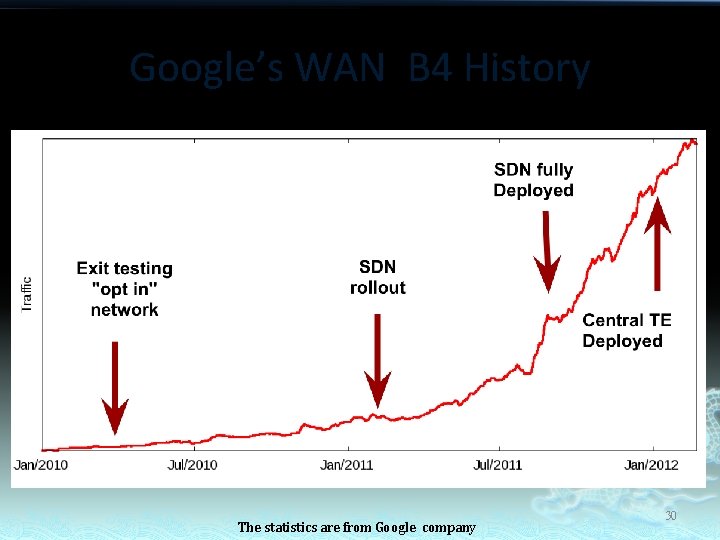 Google’s WAN B 4 History The statistics are from Google company 30 