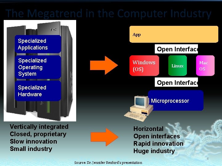 The Megatrend in the Computer Industry App Specialized Applications Specialized Operating System Open Interface