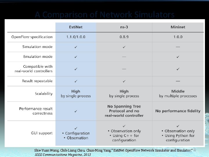 A Comparison of Network Simulators Shie-Yuan Wang, Chih-Liang Chou, Chun-Ming Yang, ” Esti. Net