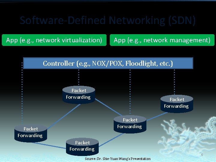 Software-Defined Networking (SDN) App (e. g. , network virtualization) App (e. g. , network