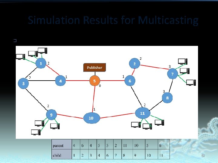 Simulation Results for Multicasting � The BFST 60 