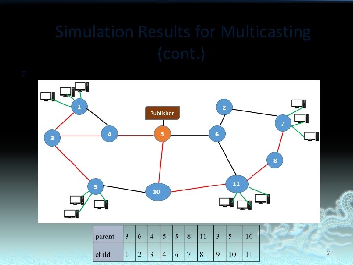 Simulation Results for Multicasting (cont. ) � The DSPT 61 
