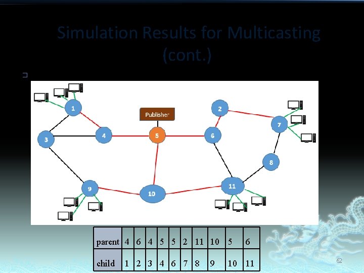 Simulation Results for Multicasting (cont. ) � The EDSPT parent 4 6 4 5