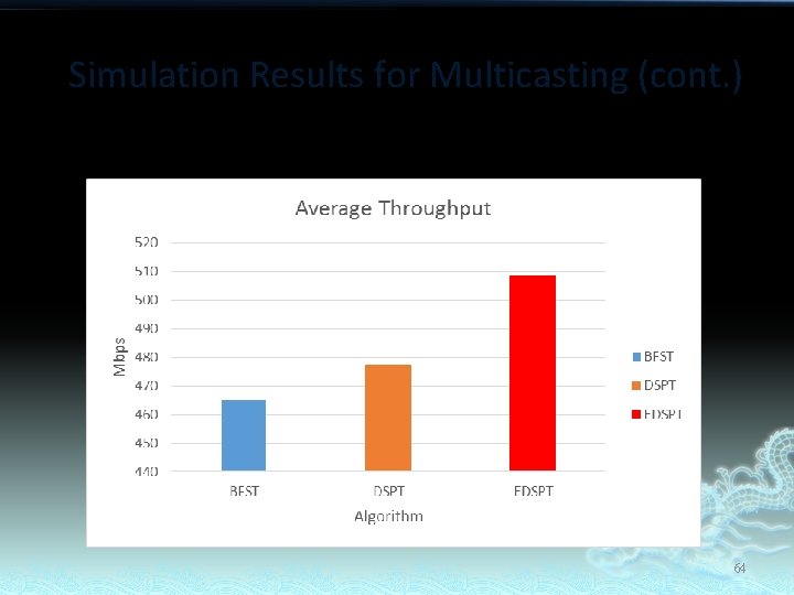 Simulation Results for Multicasting (cont. ) Average Throughput 64 
