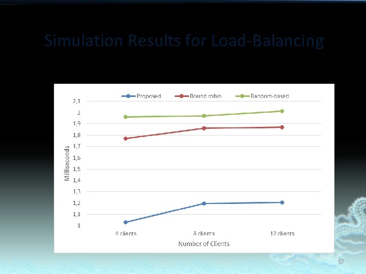 Simulation Results for Load-Balancing End-to-End Latency 67 