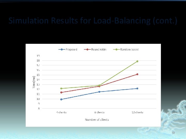 Simulation Results for Load-Balancing (cont. ) Response Time 68 