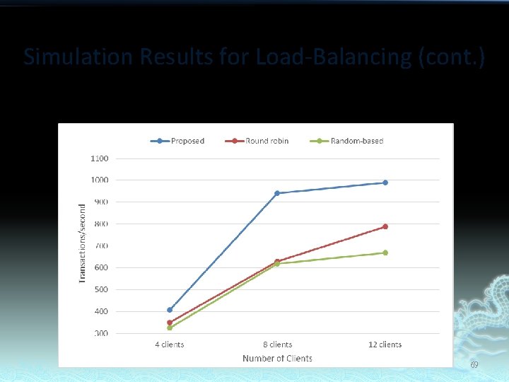 Simulation Results for Load-Balancing (cont. ) Total Transactions to Servers 69 