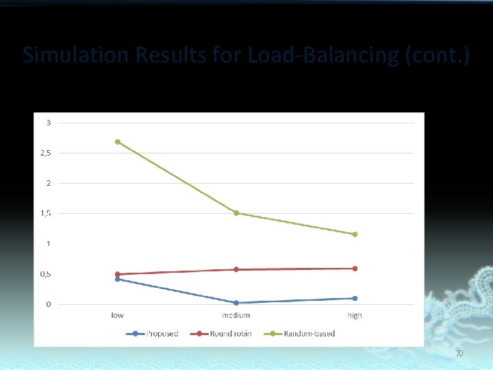 Simulation Results for Load-Balancing (cont. ) Variation Loads on Server 70 
