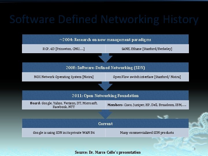 Software Defined Networking History ~2004: Research on new management paradigms RCP, 4 D [Princeton,