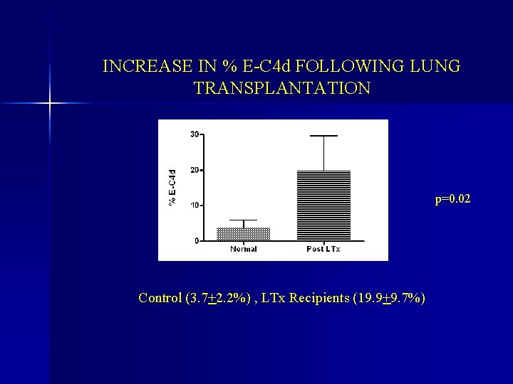 INCREASE IN % E-C 4 d FOLLOWING LUNG TRANSPLANTATION p=0. 02 Control (3. 7+2.