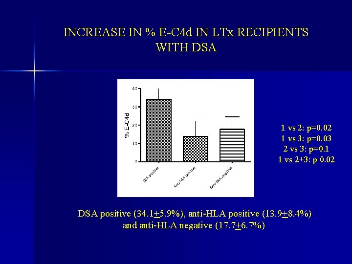 INCREASE IN % E-C 4 d IN LTx RECIPIENTS WITH DSA 1 vs 2: