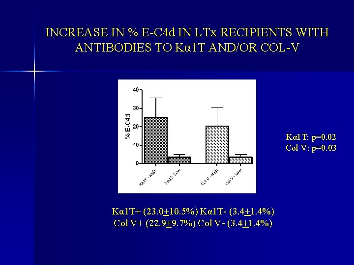 INCREASE IN % E-C 4 d IN LTx RECIPIENTS WITH ANTIBODIES TO Kα 1