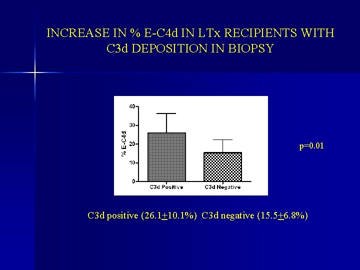 INCREASE IN % E-C 4 d IN LTx RECIPIENTS WITH C 3 d DEPOSITION