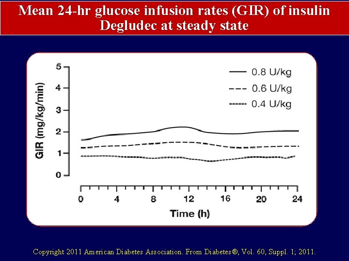 Mean 24 -hr glucose infusion rates (GIR) of insulin Degludec at steady state Copyright