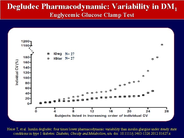Degludec Pharmacodynamic: Variability in DM 1 Euglycemic Glucose Clamp Test N= 27 Heise T,