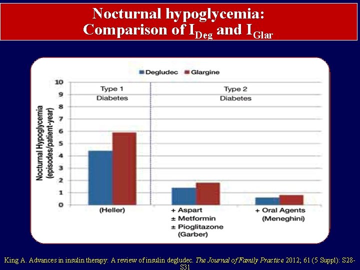 Nocturnal hypoglycemia: Comparison of IDeg and IGlar King A. Advances in insulin therapy: A