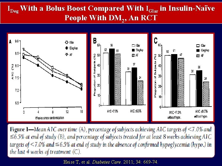 IDeg With a Bolus Boost Compared With IGlar in Insulin-Naïve People With DM 2,