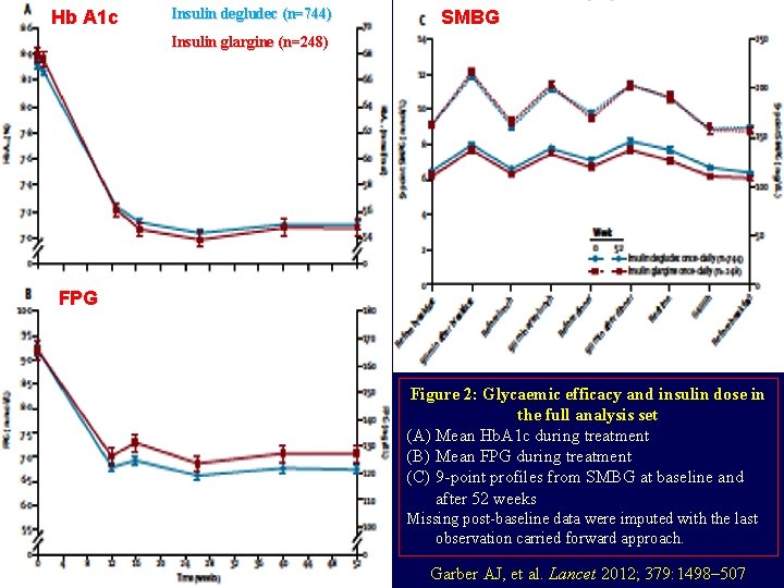 Hb A 1 c Insulin degludec (n=744) SMBG Insulin glargine (n=248) FPG Figure 2: