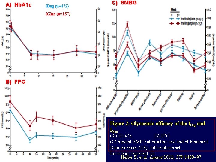 A) Hb. A 1 c IDeg (n=472) C) SMBG IGlar (n=157) B) FPG Figure