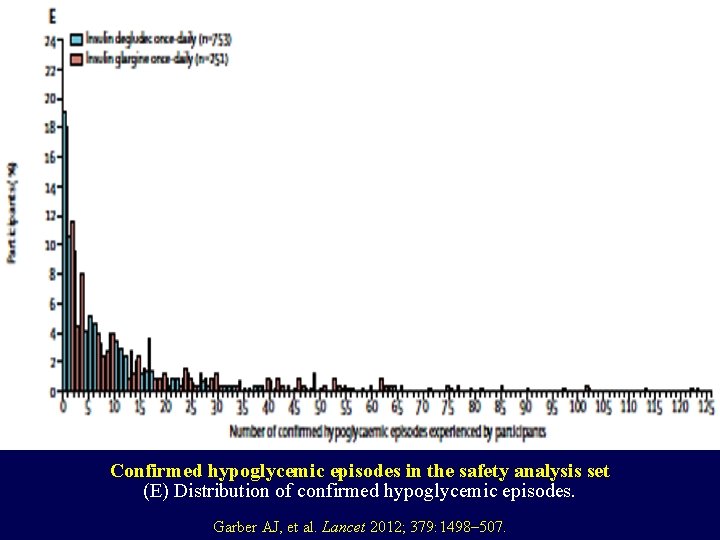 Confirmed hypoglycemic episodes in the safety analysis set (E) Distribution of confirmed hypoglycemic episodes.