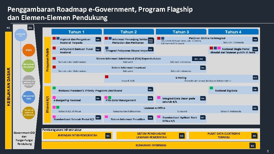 Penggambaran Roadmap e-Government, Program Flagship dan Elemen-Elemen Pendukung C 01 KEBIJAKAN DASAR K 01