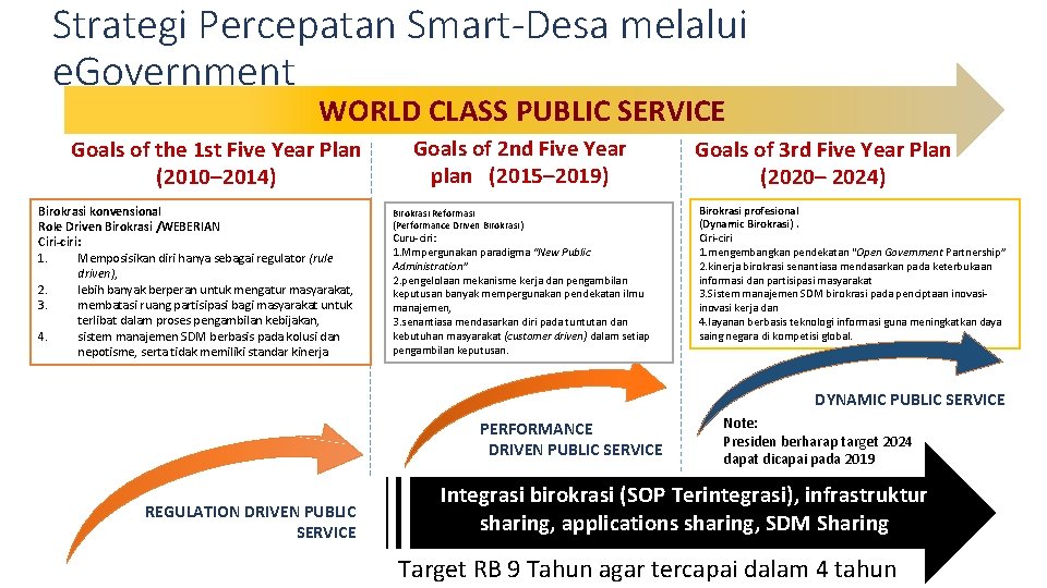 Strategi Percepatan Smart-Desa melalui e. Government WORLD CLASS PUBLIC SERVICE Goals of the 1