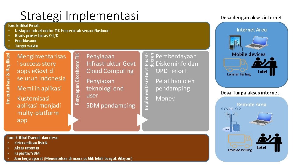 Strategi Implementasi Desa dengan akses internet Penyiapan Infrastruktur Govt Cloud Computing Penyiapan teknologi end