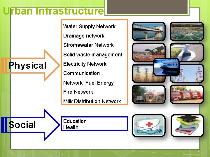 Urban Infrastructure Water Supply Network Drainage network Stromewater Network Solid waste management Physical Electricity