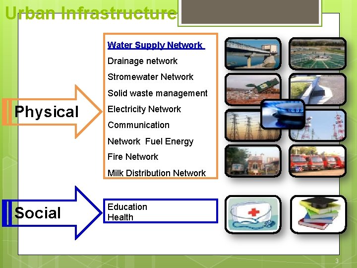 Urban Infrastructure Water Supply Network Drainage network Stromewater Network Solid waste management Physical Electricity