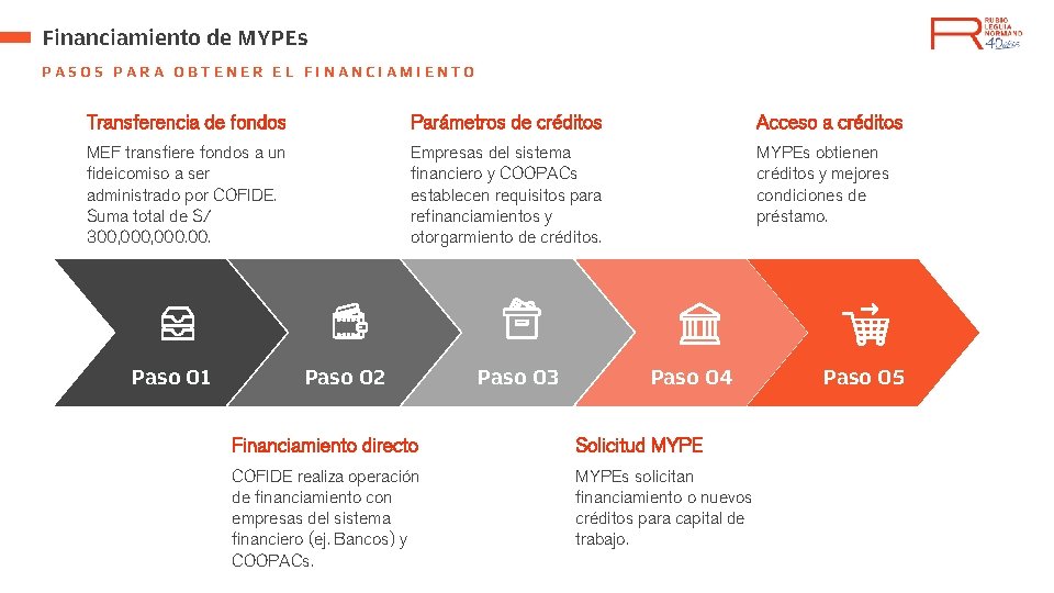 Financiamiento de MYPEs PASOS PARA OBTENER EL FINANCIAMIENTO Transferencia de fondos Parámetros de créditos