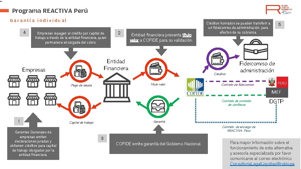 Programa REACTIVA Perú Garantía individual 4 Empresas repagan el crédito por capital de trabajo