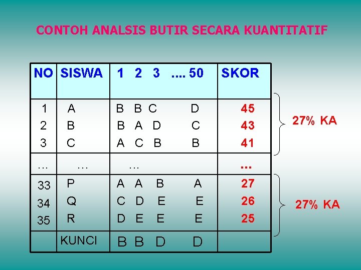 CONTOH ANALSIS BUTIR SECARA KUANTITATIF NO SISWA 1 2 3 A B C .