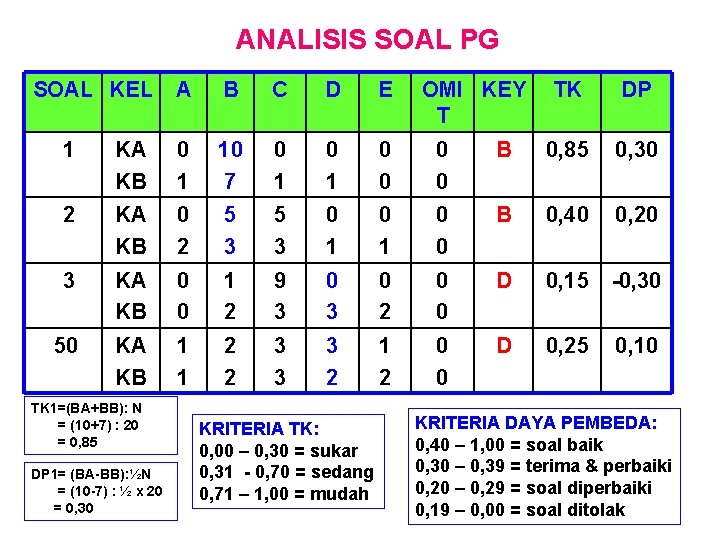 ANALISIS SOAL PG SOAL KEL A B C D E OMI KEY T TK