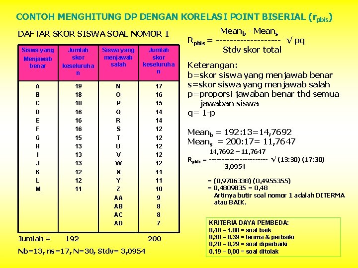 CONTOH MENGHITUNG DP DENGAN KORELASI POINT BISERIAL (rpbis) DAFTAR SKOR SISWA SOAL NOMOR 1