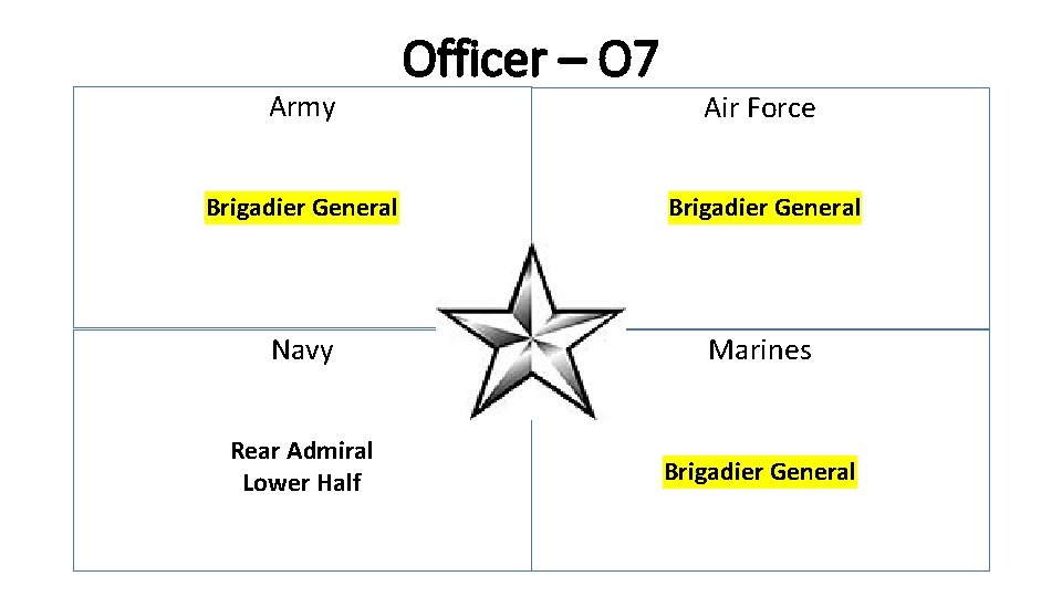 Army Officer – O 7 Air Force Brigadier General Navy Marines Rear Admiral Lower