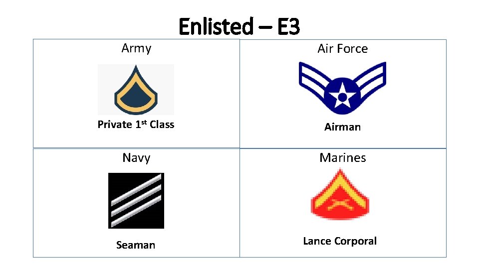 Army Enlisted – E 3 Air Force Private 1 st Class Airman Navy Marines