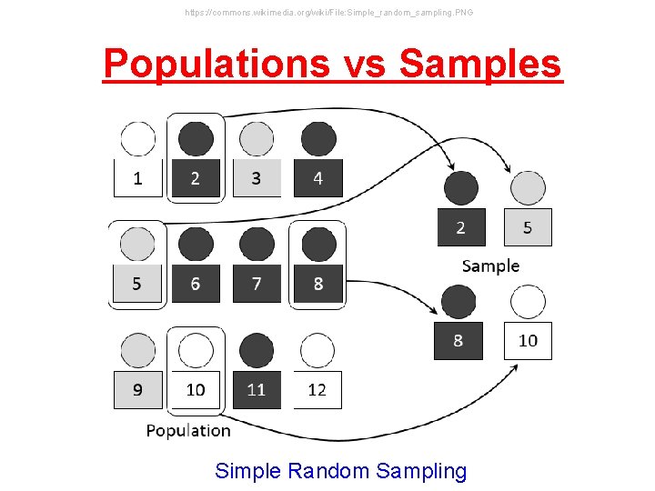 https: //commons. wikimedia. org/wiki/File: Simple_random_sampling. PNG Populations vs Samples Simple Random Sampling 