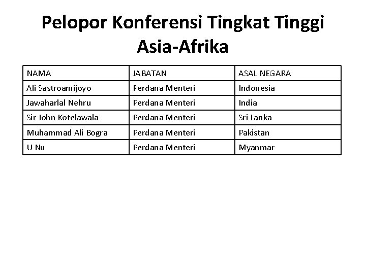 Pelopor Konferensi Tingkat Tinggi Asia-Afrika NAMA JABATAN ASAL NEGARA Ali Sastroamijoyo Perdana Menteri Indonesia