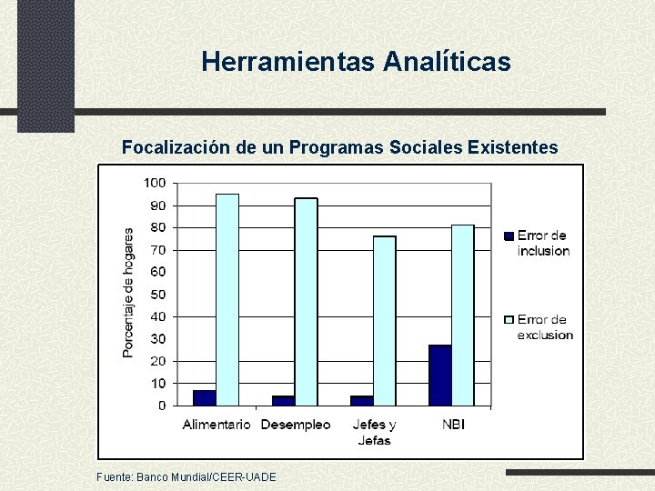 Herramientas Analíticas Focalización de un Programas Sociales Existentes Fuente: Banco Mundial/CEER-UADE 