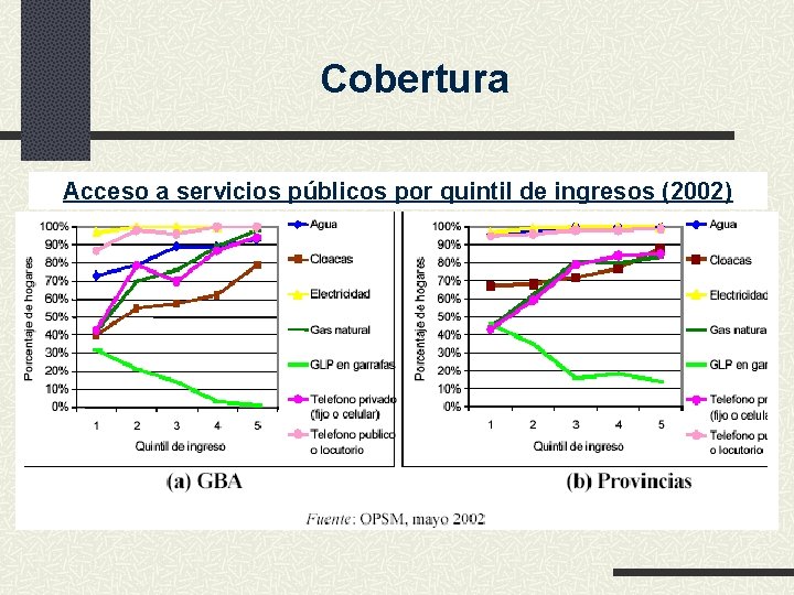 Cobertura Acceso a servicios públicos por quintil de ingresos (2002) 
