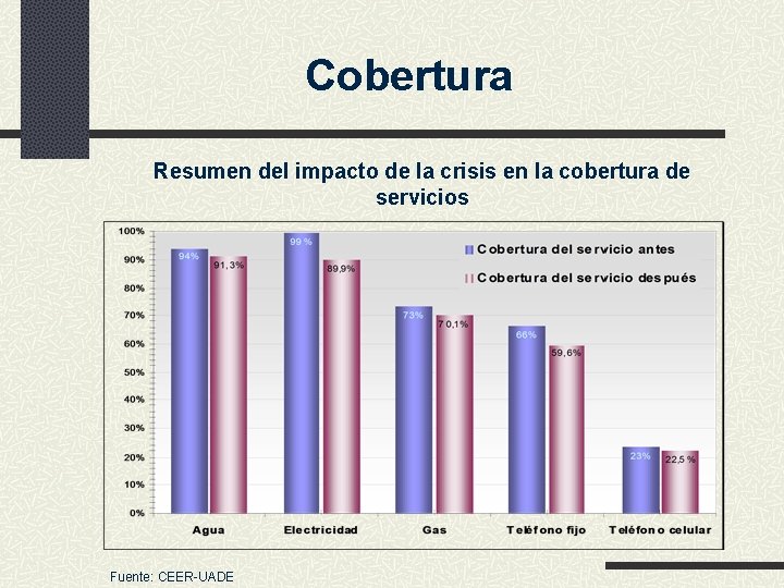 Cobertura Resumen del impacto de la crisis en la cobertura de servicios Fuente: CEER-UADE