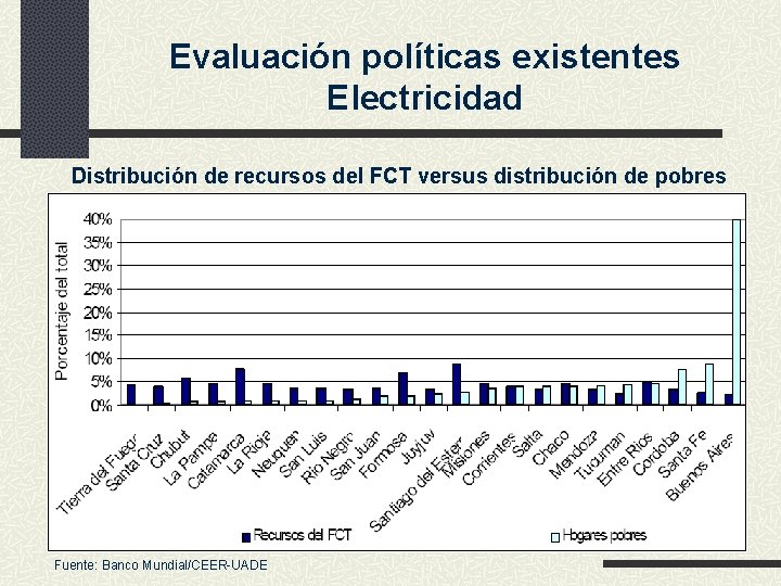 Evaluación políticas existentes Electricidad Distribución de recursos del FCT versus distribución de pobres Fuente: