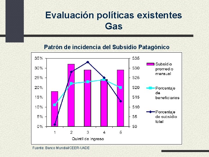 Evaluación políticas existentes Gas Patrón de incidencia del Subsidio Patagónico Fuente: Banco Mundial/CEER-UADE 
