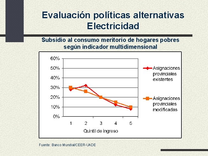 Evaluación políticas alternativas Electricidad Subsidio al consumo meritorio de hogares pobres según indicador multidimensional